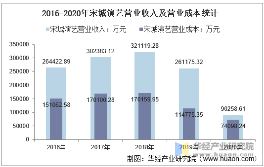 2016-2020年宋城演艺营业收入及营业成本统计