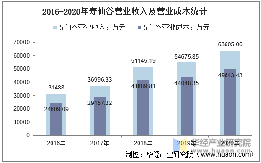 2016-2020年寿仙谷营业收入及营业成本统计