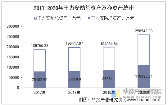 2017-2020年王力安防总资产及净资产统计