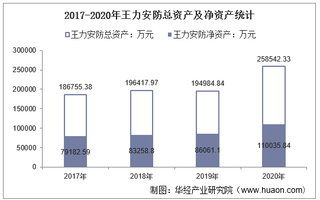 2017-2020年王力安防(605268)总资产、营业收入、营业成本、净利润及每股收益统计