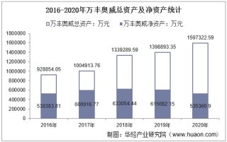 2016-2020年万丰奥威（002085）总资产、营业收入、营业成本、净利润及股本结构统计
