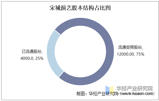 宋城演艺股本结构占比图