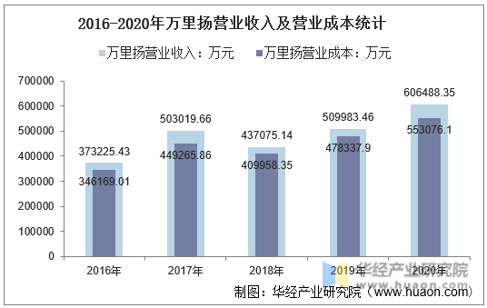 2016-2020年万里扬营业收入及营业成本统计