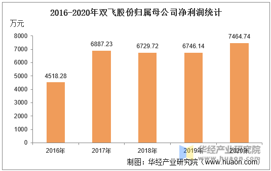 2016-2020年双飞股份归属母公司净利润统计
