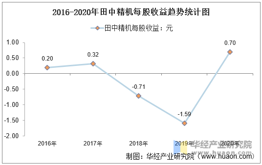 2016-2020年田中精机每股收益趋势统计图