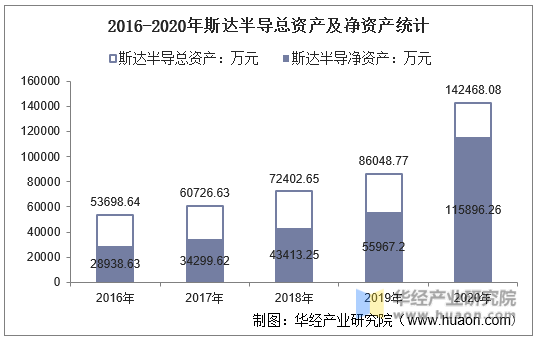 2016-2020年斯达半导总资产及净资产统计