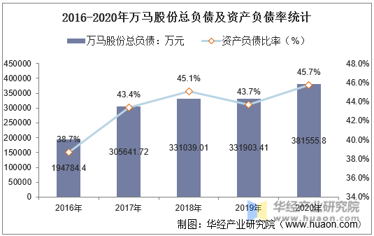 2016-2020年万马股份总负债及资产负债率统计
