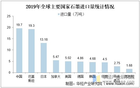 2019年全球主要国家石墨进口量统计情况