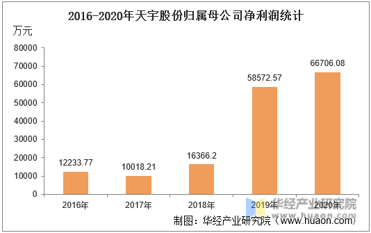 2016-2020年天宇股份归属母公司净利润统计