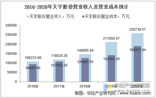 2016-2020年天宇股份营业收入及营业成本统计