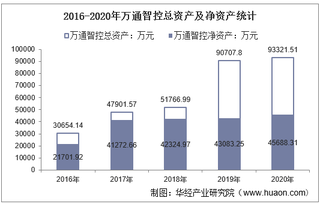 2016-2020年万通智控(300643)总资产、营业收入、营业成本、净利润及每股收益统计