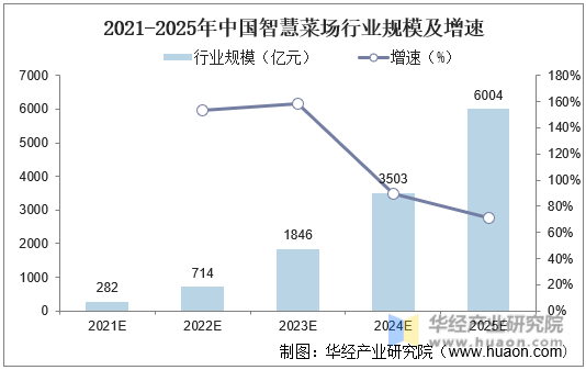 2021-2025年中国智慧菜场行业规模及增速