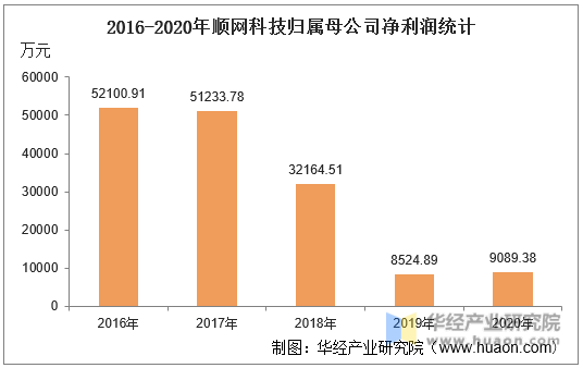 2016-2020年顺网科技归属母公司净利润统计