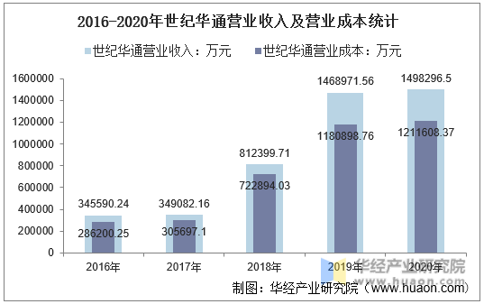 2016-2020年世纪华通营业收入及营业成本统计