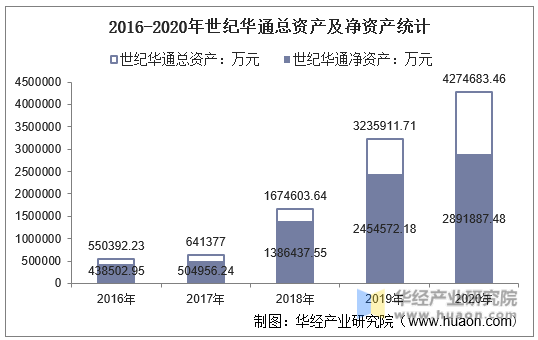 2016-2020年世纪华通总资产及净资产统计