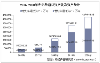 2016-2020年世纪华通(002602)总资产、营业收入、营业成本、净利润及股本结构统计