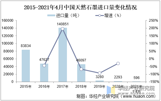 2015-2021年4月中国天然石墨进口量变化情况
