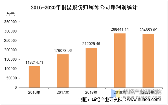 2016-2020年桐昆股份归属母公司净利润统计