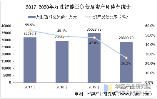 2017-2020年万胜智能总负债及资产负债率统计