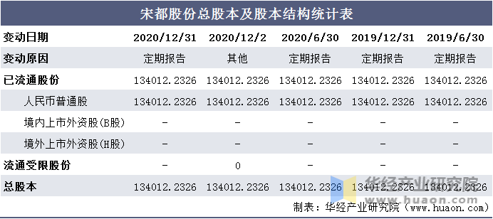 宋都股份总股本及股本结构统计表