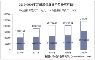 2016-2020年万盛股份（603010）总资产、营业收入、营业成本、净利润及每股收益统计