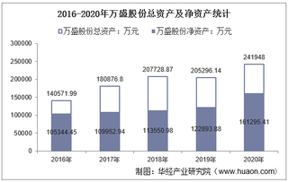 2016-2020年万盛股份(603010)总资产、营业收入、营业成本、净利润及每股收益统计