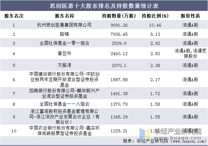 思创医惠主营业务利润及毛利率统计