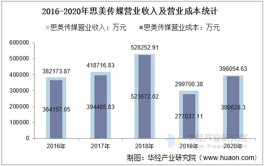 2016-2020年思美传媒营业收入及营业成本统计