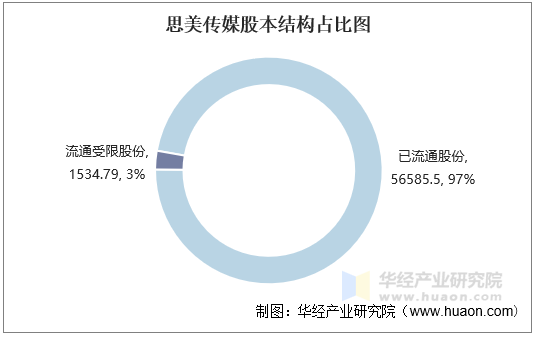 思美传媒股本结构占比图