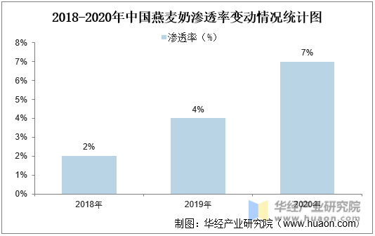 2018-2020年中国燕麦奶渗透率变动情况统计图