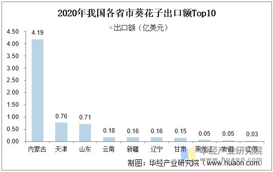 2020年我国各省市葵花子出口额Top10