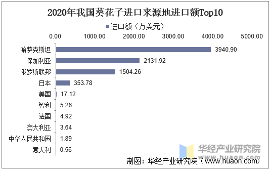 2020年我国葵花子进口来源地进口额Top10