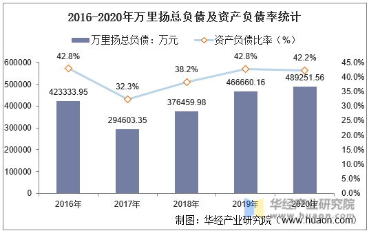 2016-2020年万里扬总负债及资产负债率统计