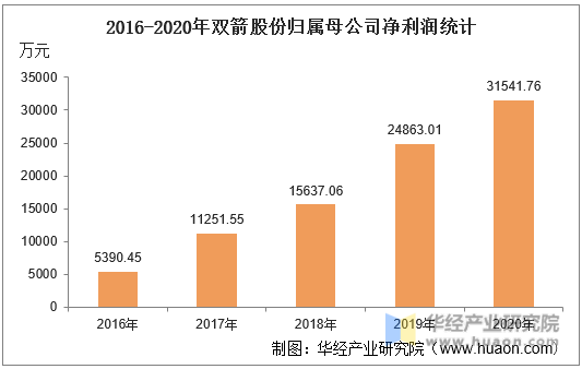 2016-2020年双箭股份归属母公司净利润统计