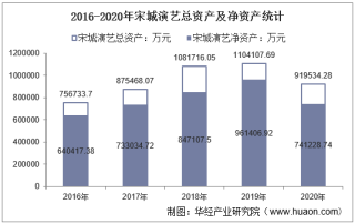 2016-2020年宋城演艺（300144）总资产、营业收入、营业成本、净利润及每股收益统计