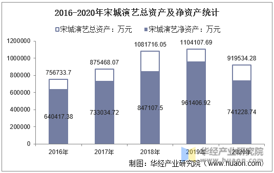 2016-2020年宋城演艺总资产及净资产统计