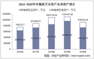 2016-2020年宋城演艺(300144)总资产、营业收入、营业成本、净利润及每股收益统计