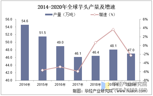 2014-2020年全球芋头产量及增速