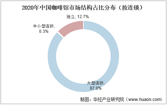 2020年中国咖啡馆市场结构占比分布（按连锁）