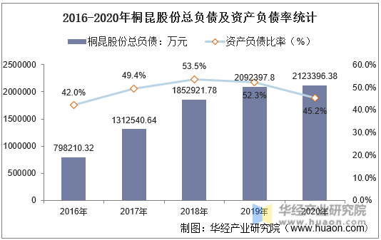 2016-2020年桐昆股份总负债及资产负债率统计