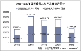 2016-2020年思美传媒（002712）总资产、营业收入、营业成本、净利润及每股收益统计