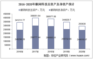 2016-2020年顺网科技(300113)总资产、营业收入、营业成本、净利润及股本结构统计