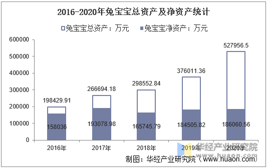 2016-2020年兔宝宝总资产及净资产统计