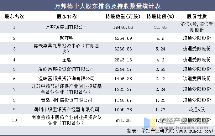 万邦德主营业务利润及毛利率统计