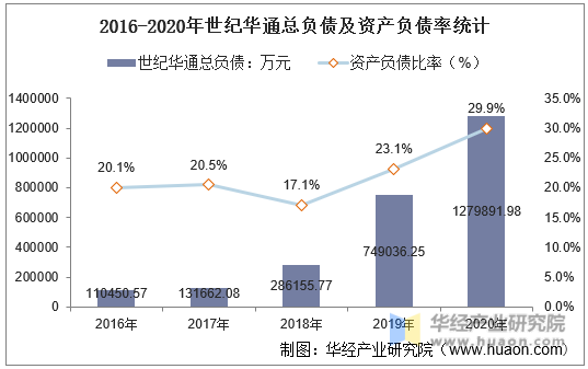 2016-2020年世纪华通总负债及资产负债率统计