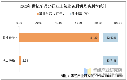 2020年世纪华通分行业主营业务利润及毛利率统计