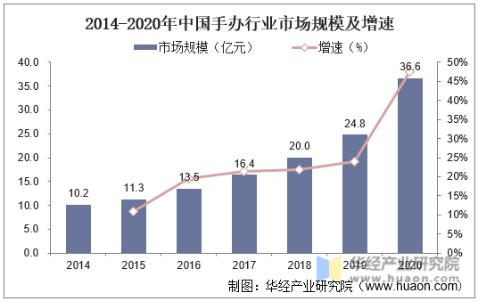 2014-2020年中国手办行业市场规模及增速
