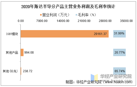 2020年斯达半导分产品主营业务利润及毛利率统计