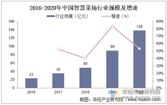 2016-2020年中国智慧菜场行业规模及增速
