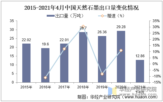 2015-2021年4月中国天然石墨出口量变化情况